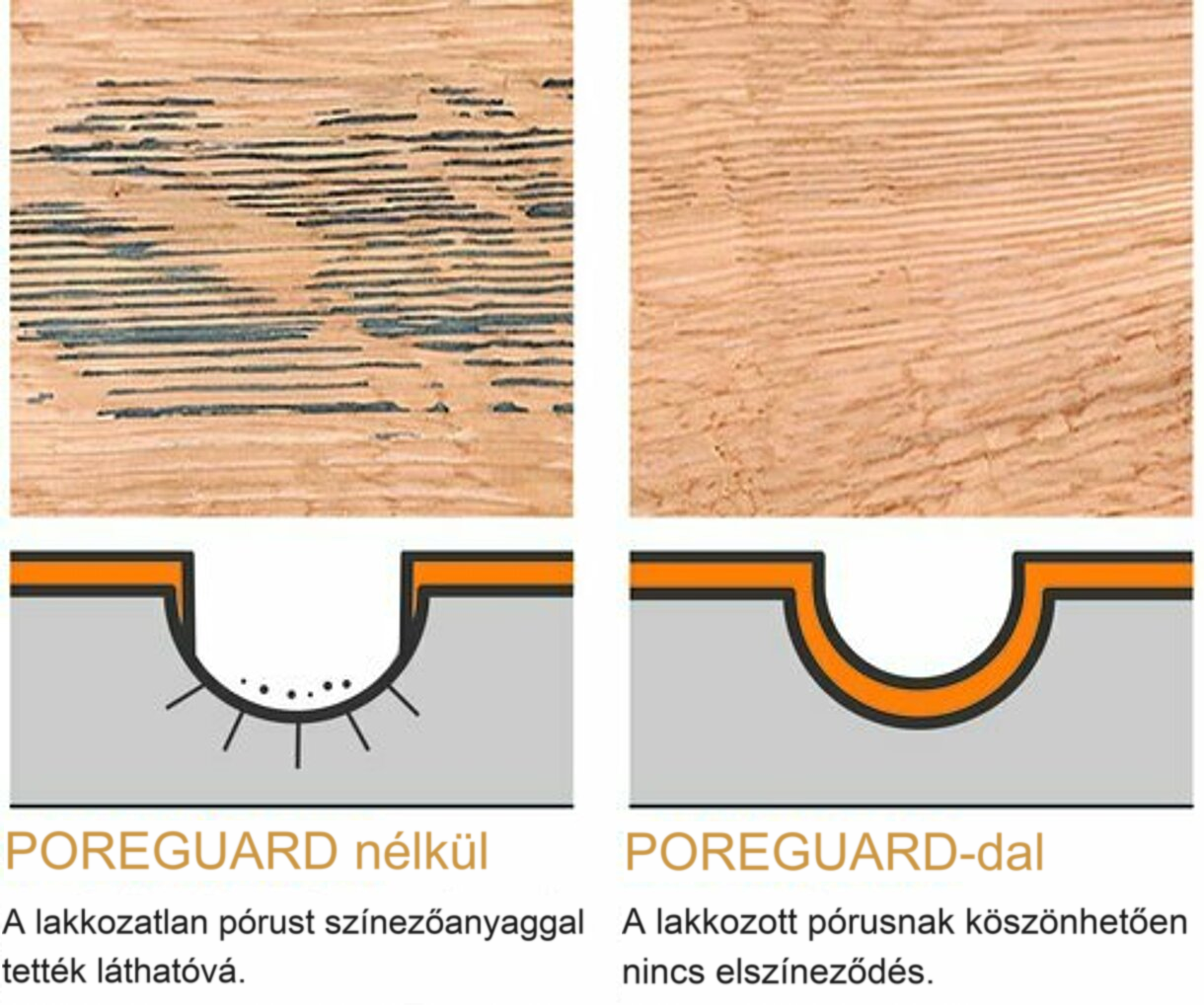 Összehasonlító ábra a POREGUARD nélküli és a POREGUARD-dal biztosított védelemről